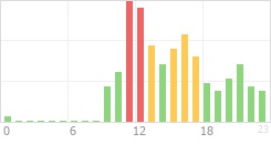 Online Time Chart