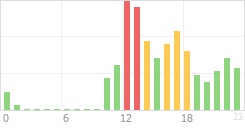 Online Time Chart