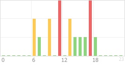 Online Time Chart