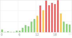 Online Time Chart