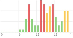 Online Time Chart