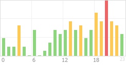 Online Time Chart