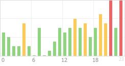 Online Time Chart