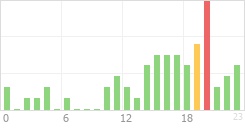 Online Time Chart