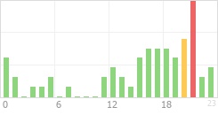 Online Time Chart