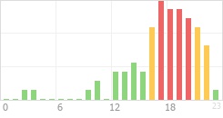 Online Time Chart