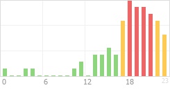 Online Time Chart