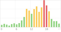 Online Time Chart