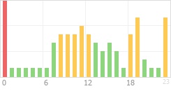 Online Time Chart