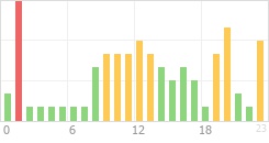 Online Time Chart