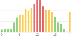 Online Time Chart