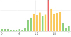 Online Time Chart