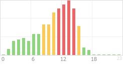 Online Time Chart