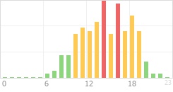 Online Time Chart