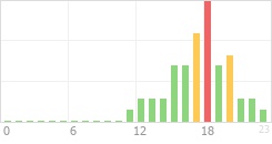 Online Time Chart