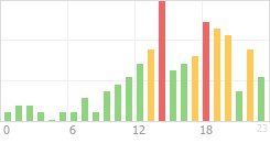 Online Time Chart