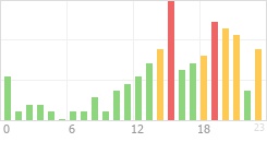 Online Time Chart