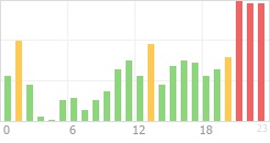 Online Time Chart