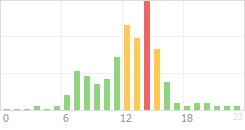 Online Time Chart