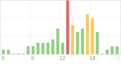 Online Time Chart