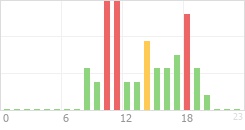 Online Time Chart