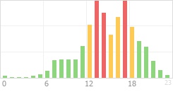 Online Time Chart