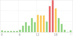 Online Time Chart