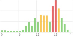 Online Time Chart