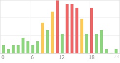 Online Time Chart