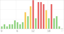 Online Time Chart