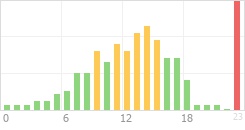 Online Time Chart