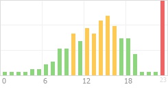 Online Time Chart