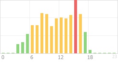 Online Time Chart