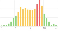 Online Time Chart