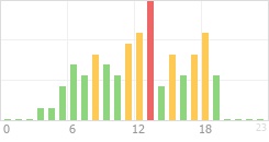 Online Time Chart