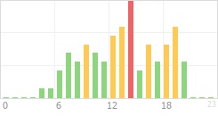 Online Time Chart