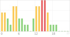 Online Time Chart