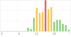 Online Time Chart