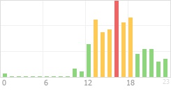 Online Time Chart