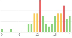 Online Time Chart