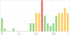 Online Time Chart