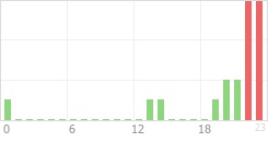 Online Time Chart