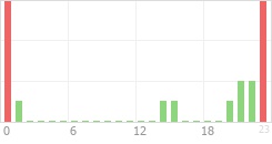 Online Time Chart