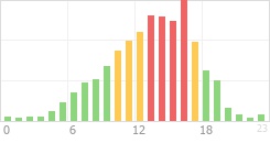 Online Time Chart