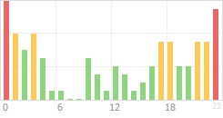 Online Time Chart