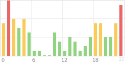 Online Time Chart