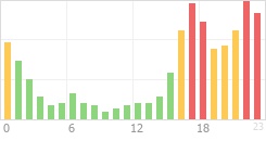 Online Time Chart