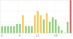 Online Time Chart