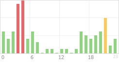 Online Time Chart