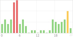 Online Time Chart